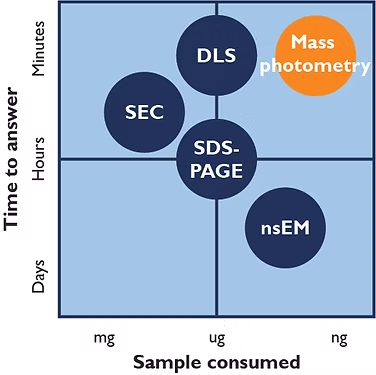 Comparison of mass photometry vs. Other techniques commonly used in structural biology in terms of sample consumed and measurement times.