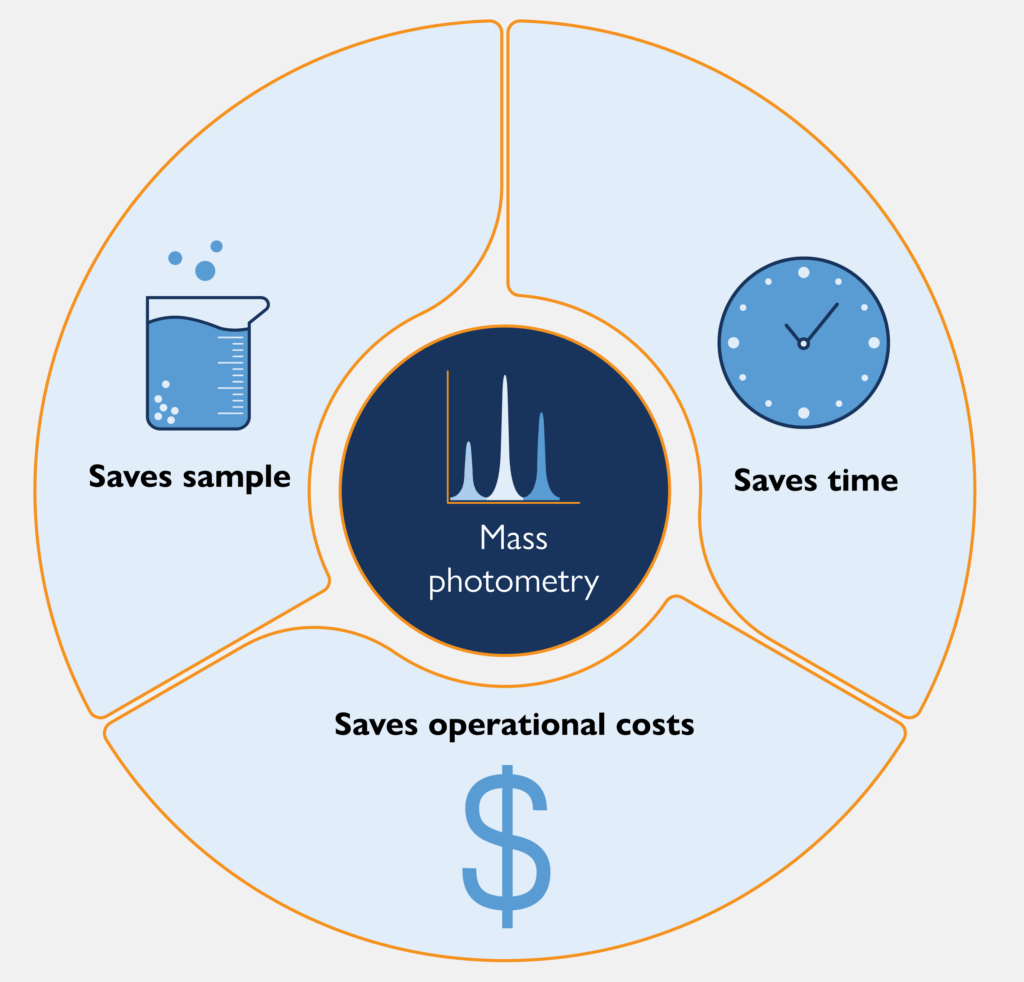 An illustration of the benefits of mass photometry in terms of time, sample and operational costs.