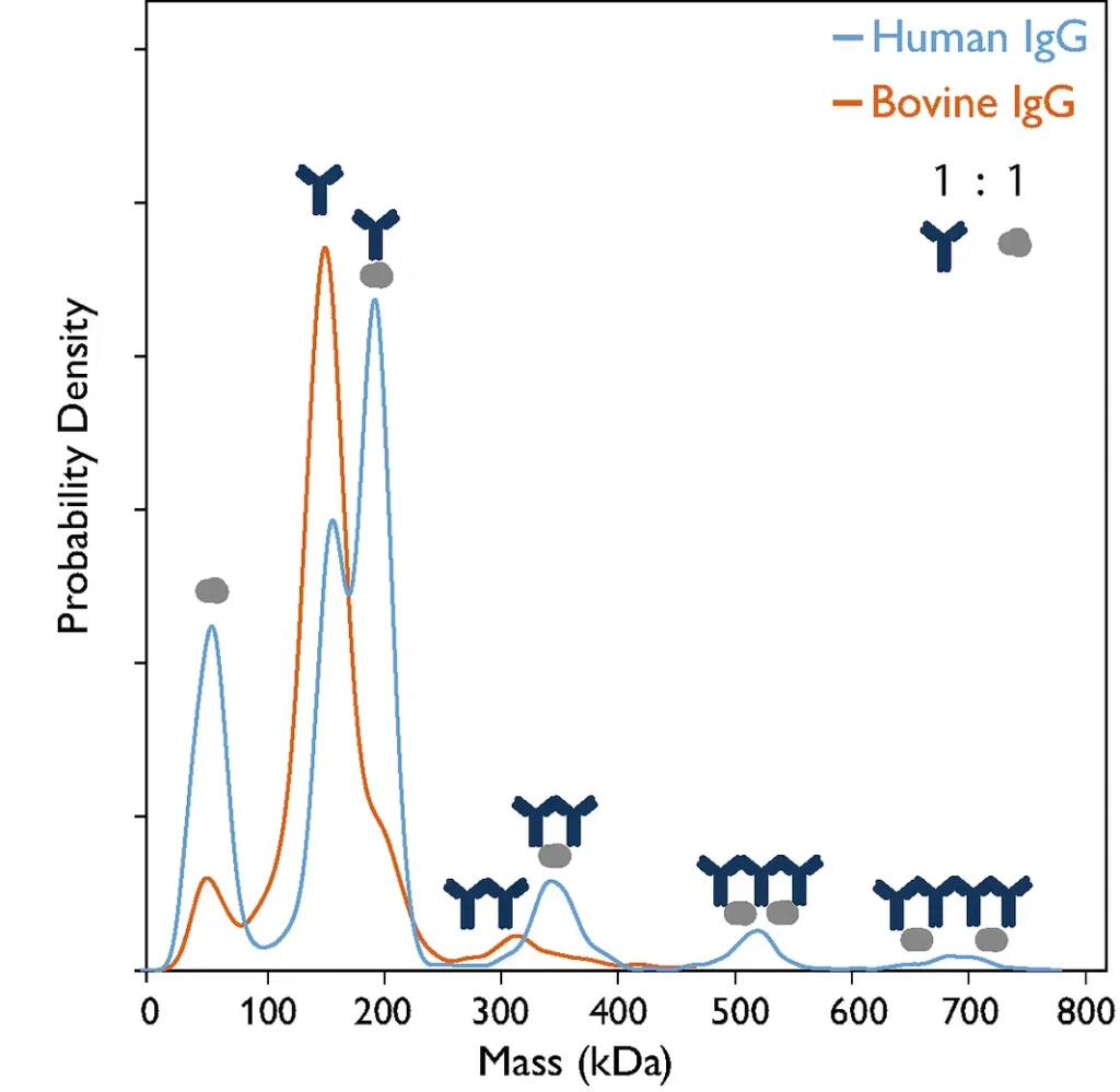 A powerful technique for protein analytics