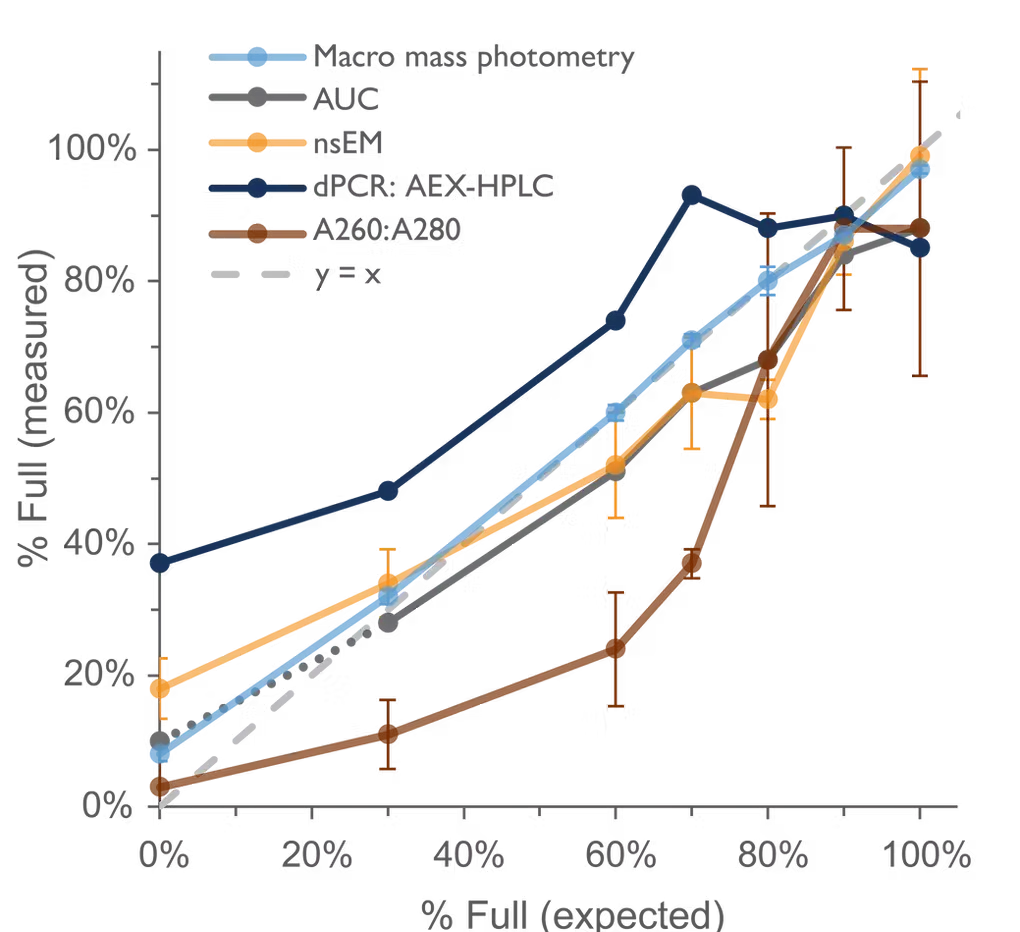 KaritroMP measurements are comparable to widely used orthogonal methods