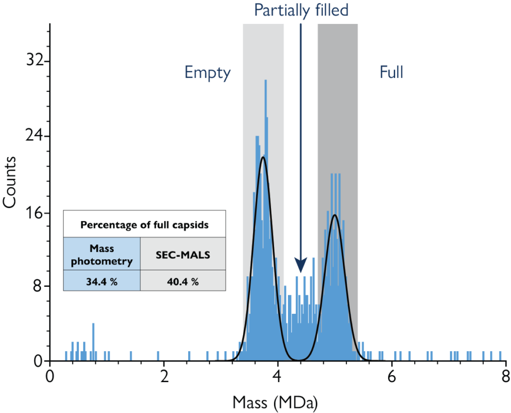 Quantification of AAV emptyfull ratio
