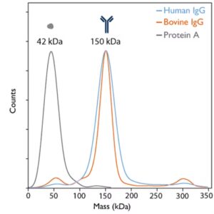 How to assess sample heterogeneity and quality?
