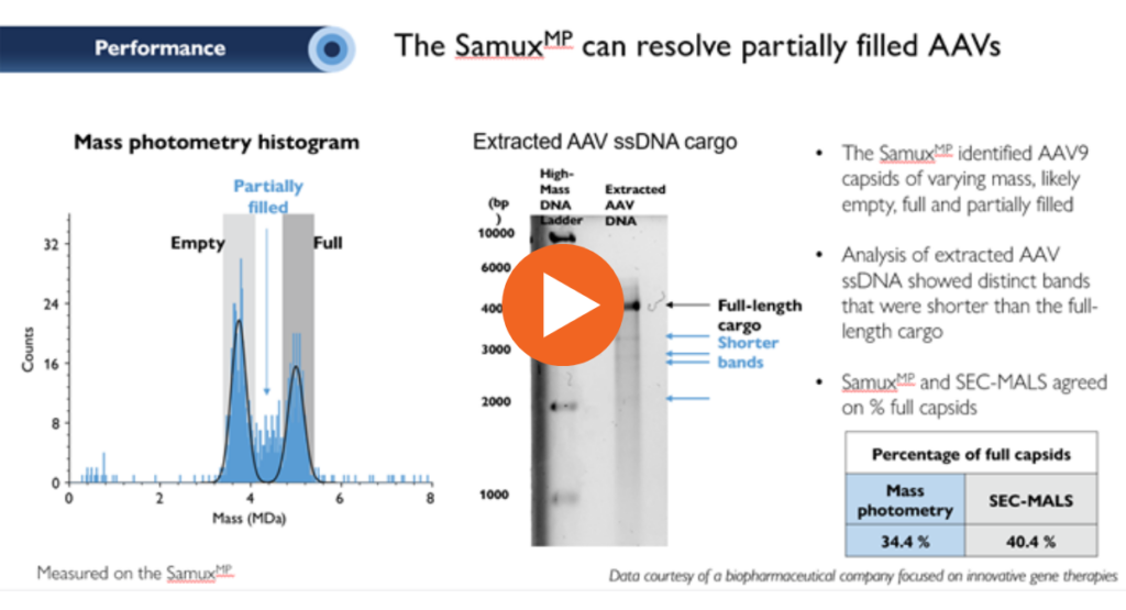 Data slide from webinar showing mass photometry empty, full, partial capsid results compared to SEC-MALS