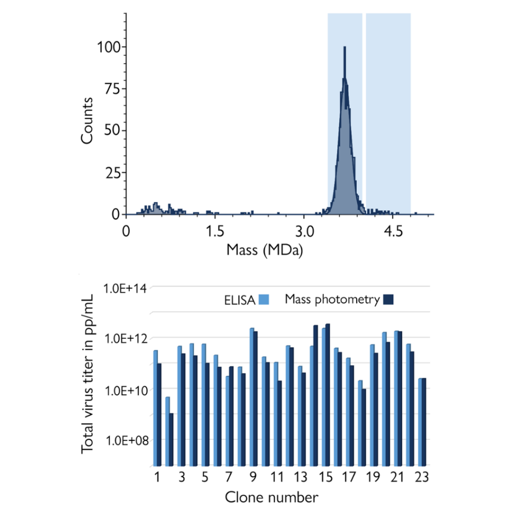 Bar chart showing viral titer estimation comparability between mass photometry and ELISA for 23 different AAV9 clones.