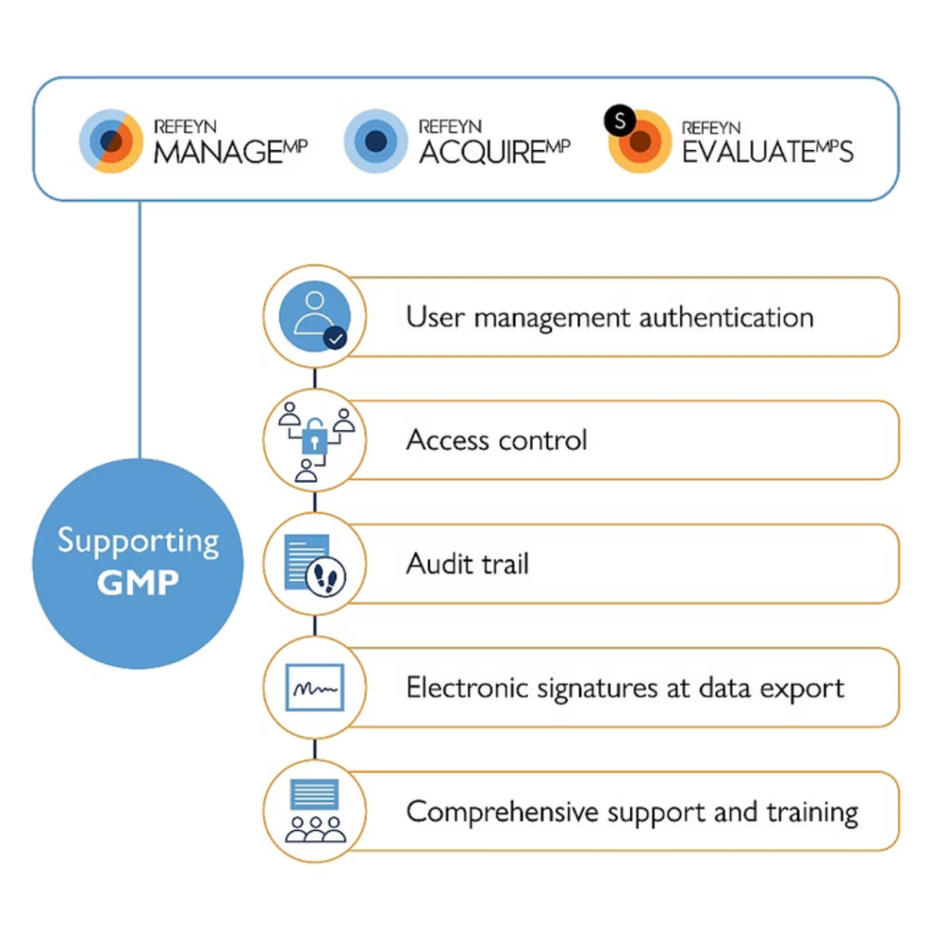 SamuxMP GMP software modules provide necessary features to comply with FDA 21 CFR Part 11 and EU GMP Annex 11 such as user management authentication, audit trail, and access control.