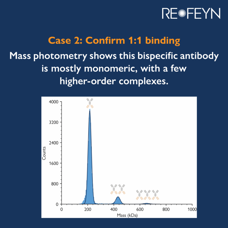 Characterizing multispecific binding