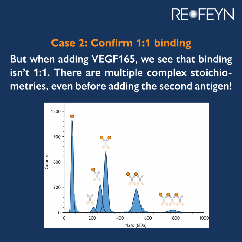 Characterizing multispecific binding