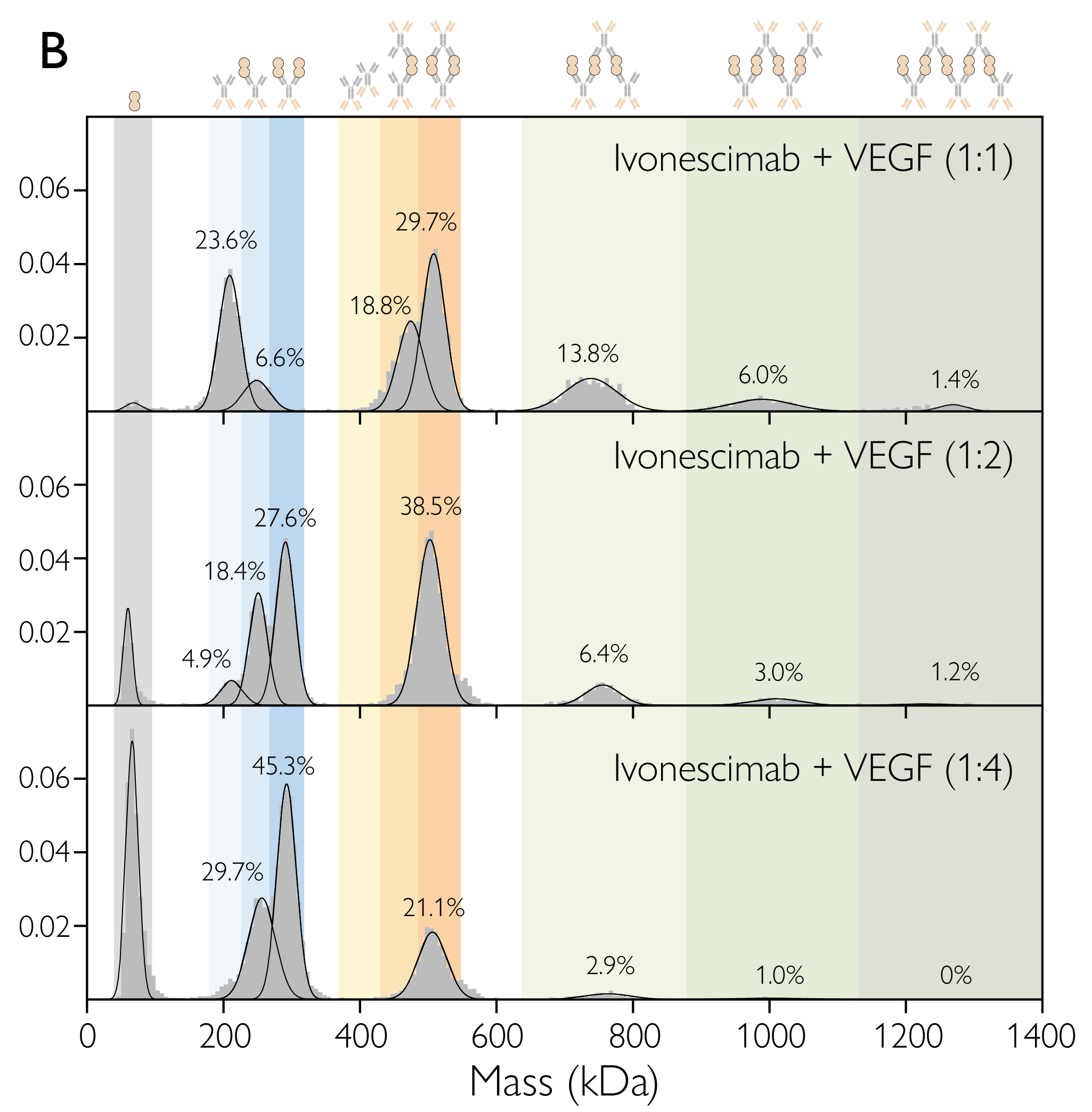 Mass photometry measurements showing complexes formed by ivonescimab when mixed with VEGF in different proportions.