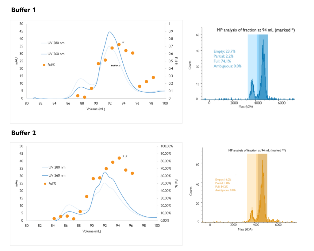 MP allows monitoring of sample purity and enrichment of the full AAV population during downstream optimization