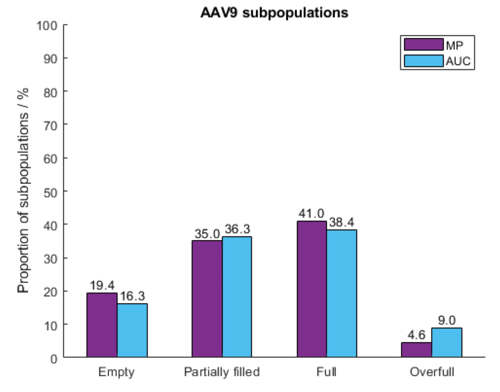 Quantifying empty, full, partially filed, and over filled AAVs with mass photometry and SV-AUC