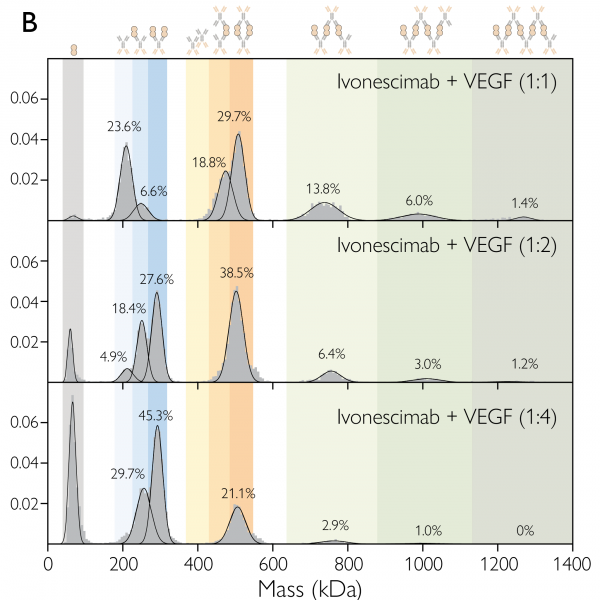 Mass photometry measurements showing complexes formed by ivonescimab when mixed with VEGF in different proportions.
