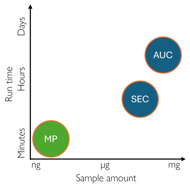 Mass photometry measurements take minutes and use nanograms of sample, while AUC and SEC